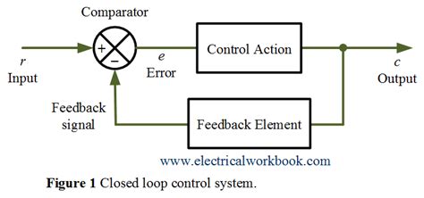 Closed Loop And Open Loop Control System