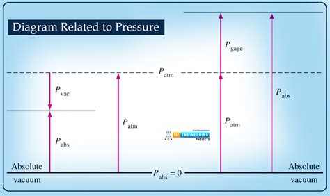 What is Pressure in Fluid Mechanics? - The Engineering Projects