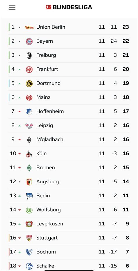 [1. Bundesliga] Table after week 11. : r/soccer