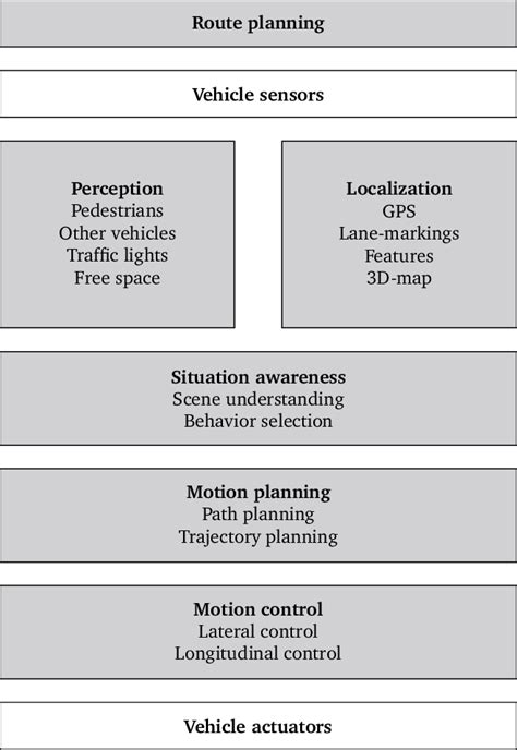 1: Overview of an autonomous vehicle system architecture. Inspired and ...