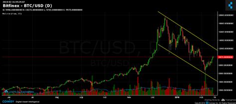 Bitcoin Chart Analysis Feb.16 and overview | Bitcoin Insider