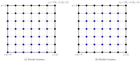 Poisson Equation — Scientific Computing 1.0 documentation