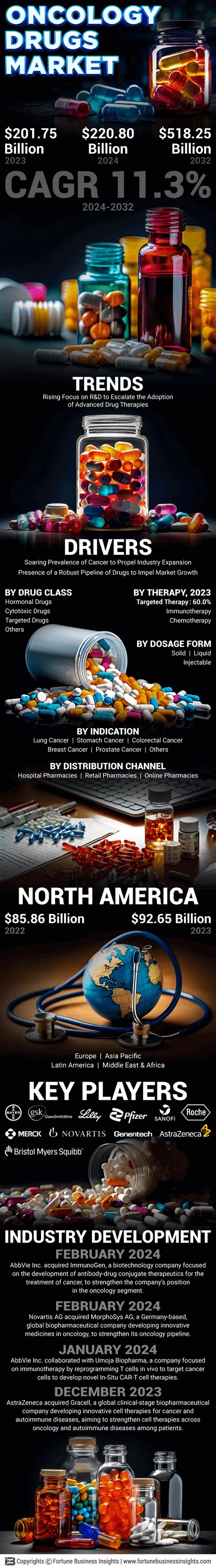 Infographics - Oncology Drugs Market