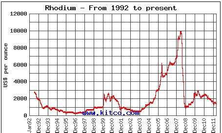 Significance Of Rhodium Price For The Automotive Industry - Ford Motor ...