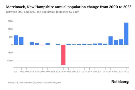 Merrimack, New Hampshire Population by Year - 2023 Statistics, Facts ...