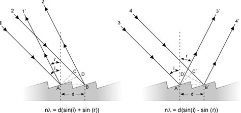 Diffraction grating equation derivation - matetata