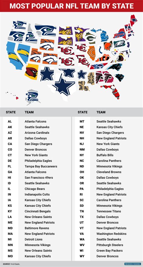 Map shows the most popular NFL team in every state | Nfl teams, Nfl, Teams