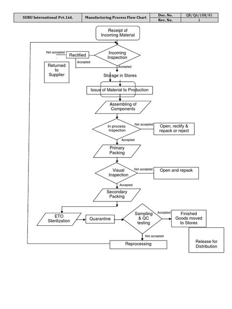 Manufacturing Process Flow Chart | PDF | Production And Manufacturing ...