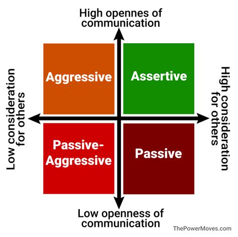 Communication Styles: Navigating Interactions