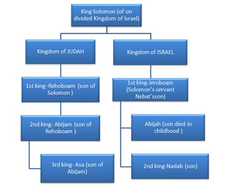 Paulose C John Speaks: Abijah, the King of Judah, who was not………