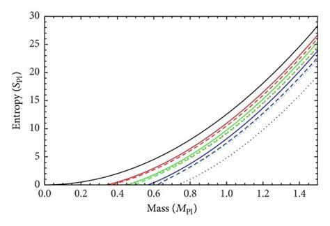 The temperature versus the black hole mass for the case α=1. Curves are ...