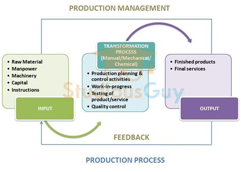 Production Management with Examples – StudiousGuy