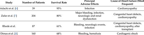 Complications associated with Ventricular Assist Device. | Download ...