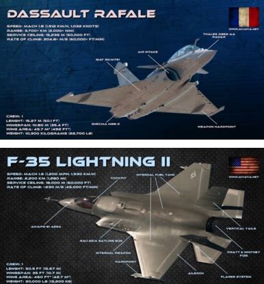Dassault Rafale vs F-35 Lightning II – Comparison – BVR – Dogfight
