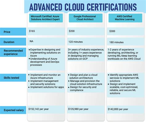 Top 10 Cloud Computing Certifications and Courses in 2021 - Spiceworks