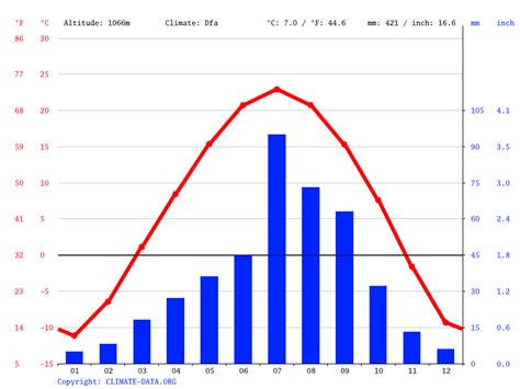 Hohhot climate: Average Temperature, weather by month, Hohhot weather averages - Climate-Data.org