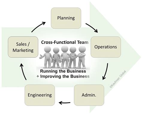 Cross-functional Team - Kaufman Global / Value Stream Teamwork