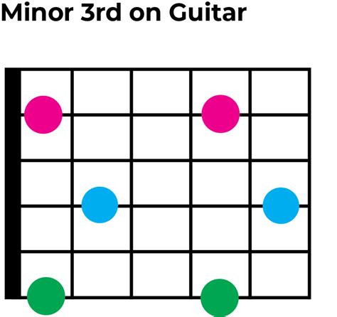 Minor 3rd intervals: A Music Theory and Ear Training Guides