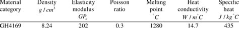 Mechanical properties of materials | Download Scientific Diagram