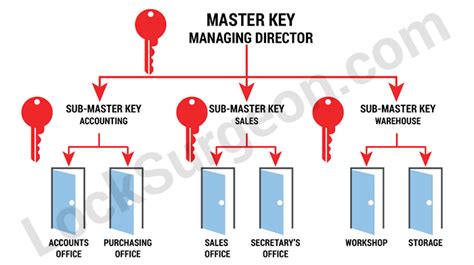 Master key systems - Locksmiths of Bristol