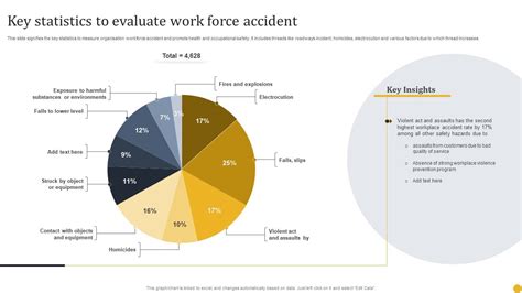 Key Statistics To Evaluate Work Force Accident PPT PowerPoint