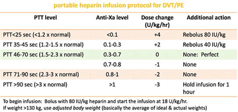 Unfractionated heparin (UFH), LMWH, fondaparinux, argatroban, and bivalirudin - EMCrit Project