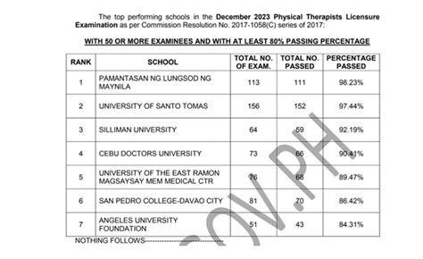 SU ranks 3rd among top-performing schools, produces topnotcher in PTLE ...