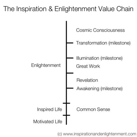 The Seven Stages of Enlightenment