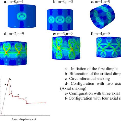 (a-f) Buckling mode of a cylindrical shell under axial compression ...