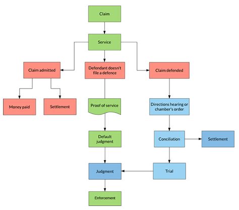 Magistrates Court : Civil claim flowchart