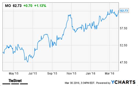 Altria (MO) Stock Gains on S&P Credit Ratings Upgrade - TheStreet