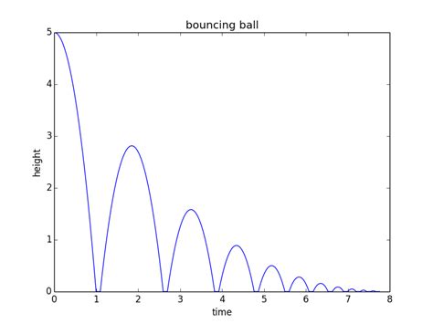 newtonian mechanics - Model/formula for bouncing ball - Physics Stack Exchange