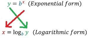 Logarithmic Form: Converting & Overview | Study.com