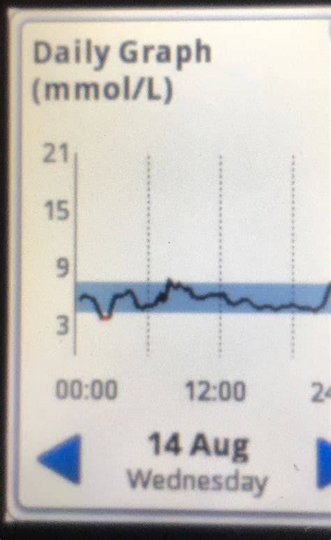 Reactive Hypoglycemia - Was it nocturnal hypoglycemia? | Diabetes Forum ...