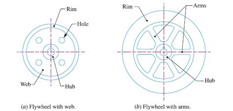 Construction of Flywheels | Engineers Gallery