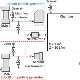 Schematic of the chamber experiment setup for measuring the... | Download Scientific Diagram