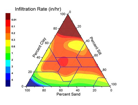 Soil Infiltration Rate and Texture [OC] : dataisbeautiful