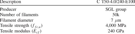 Properties of the Carbon Fibers Used | Download Scientific Diagram