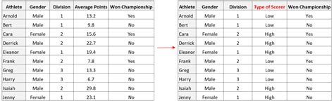 What Are Dichotomous Variables? (Definition & Example)