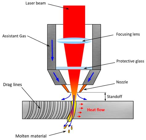 Laser Beam Cutting Process - The Best Picture Of Beam