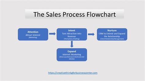 Point Of Sale System Flowchart