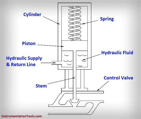 What is a Hydraulic Actuator ? Instrumentation Tools