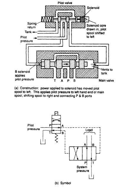 Pilot Operated Valve - Hydraulic Schematic Troubleshooting