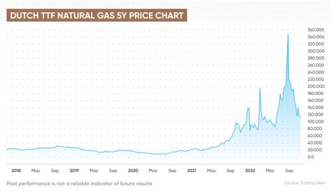 Dutch TTF Gas Futures Price Forecast | Are Dutch TTF Gas Futures a Good ...