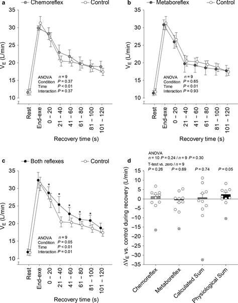 Minute ventilation (V˙E) at rest, end‐exercise and during recovery ...