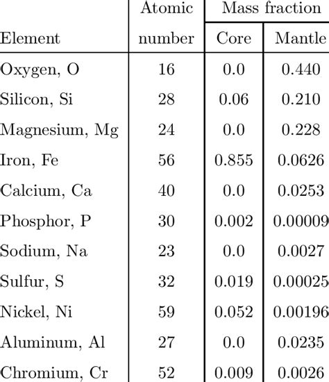 The composition of the Earth's core and mantle | Download Table