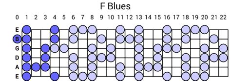 F Blues Scale