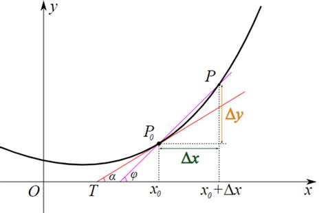 Tangent Line Graph