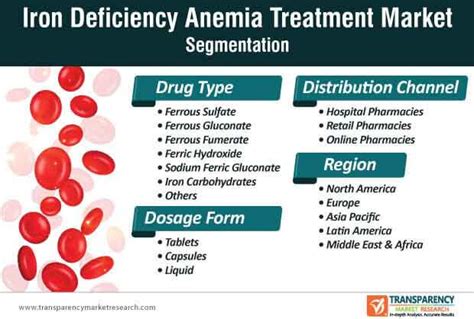 Iron Deficiency Anemia Treatment Market to reach US$ 22.7 bn by 2030