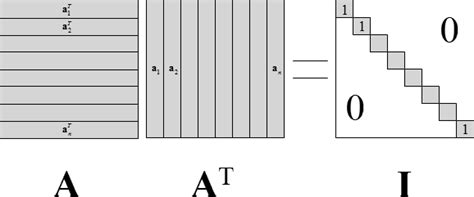 Matrix orthogonalization and orthonormal basis